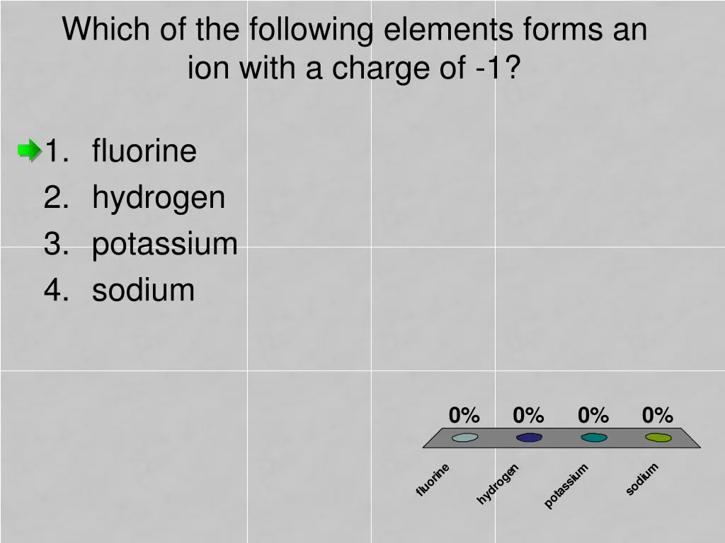 which of the following elements forms an ion with 1