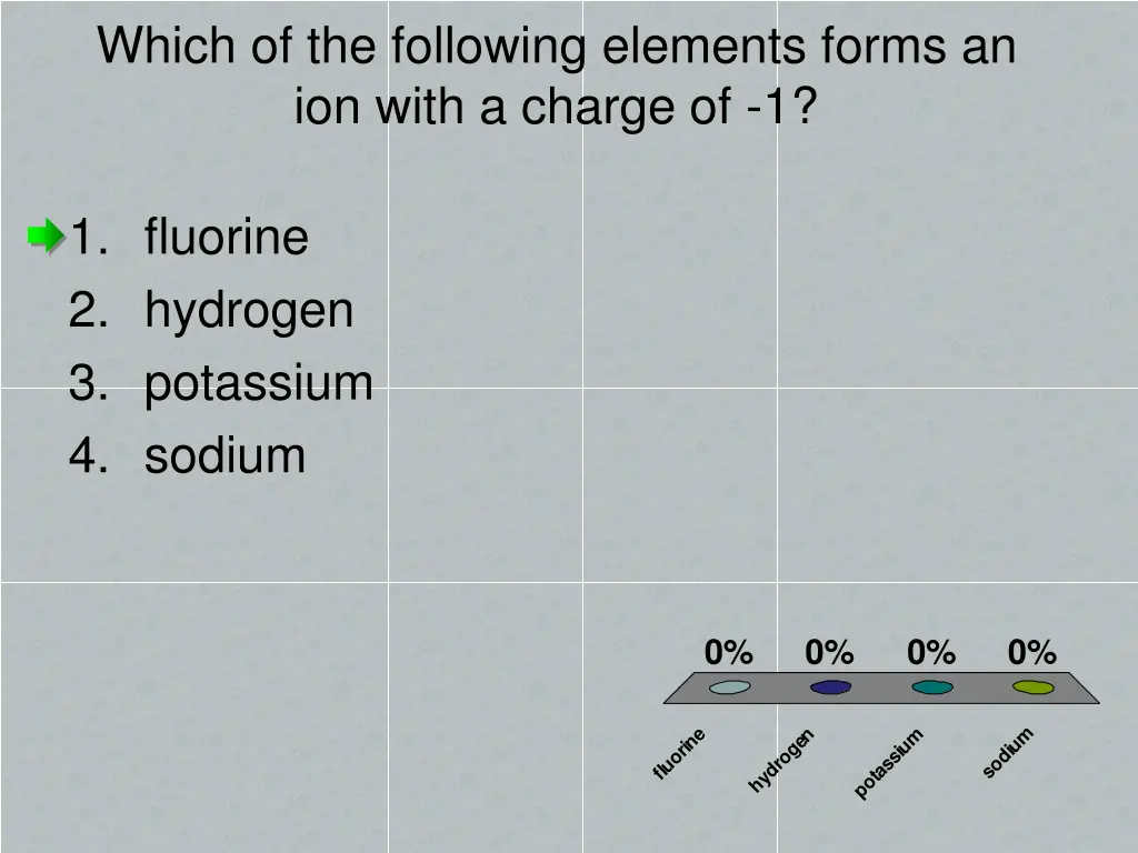 which of the following elements forms an ion with