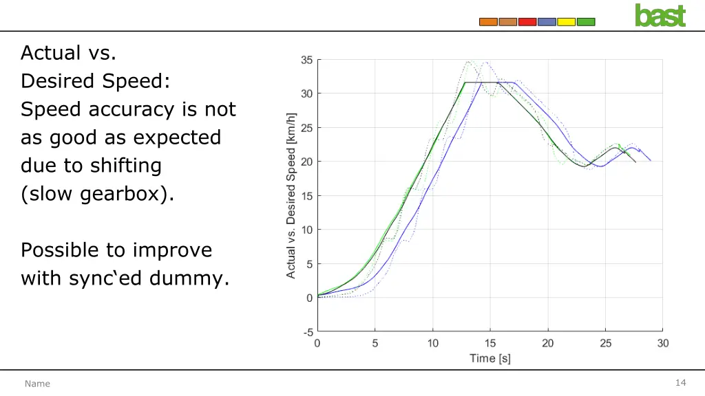 actual vs desired speed speed accuracy