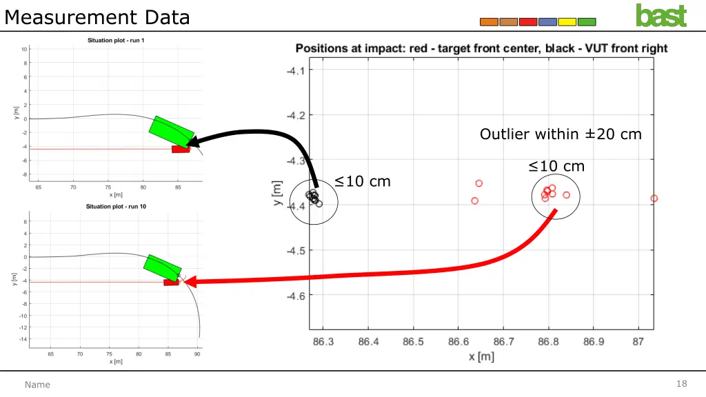 measurement data