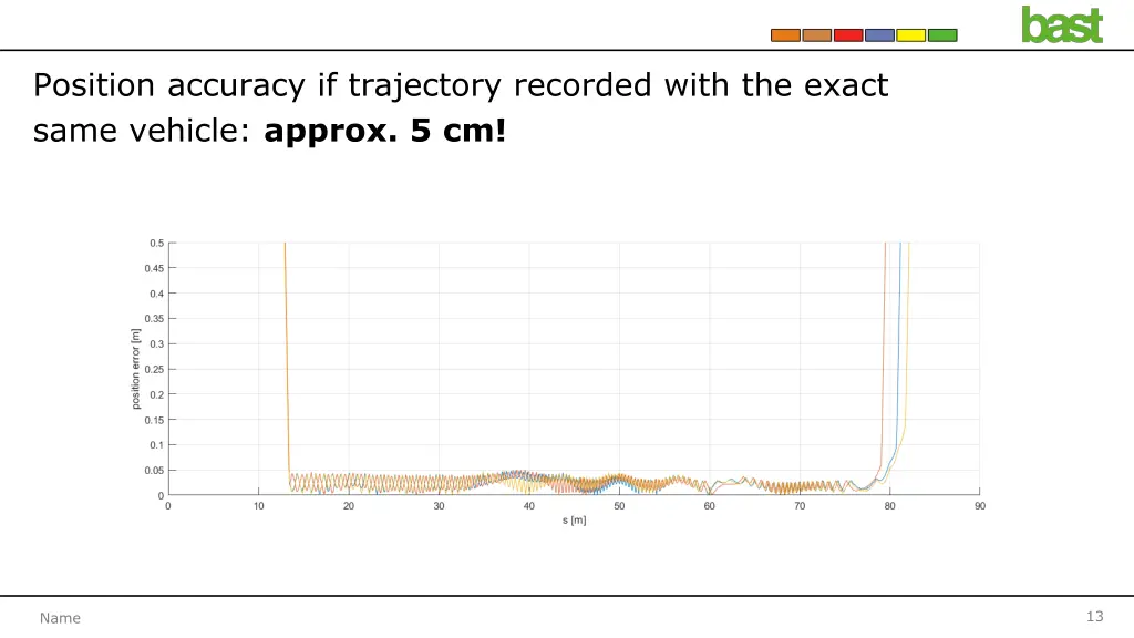 position accuracy if trajectory recorded with