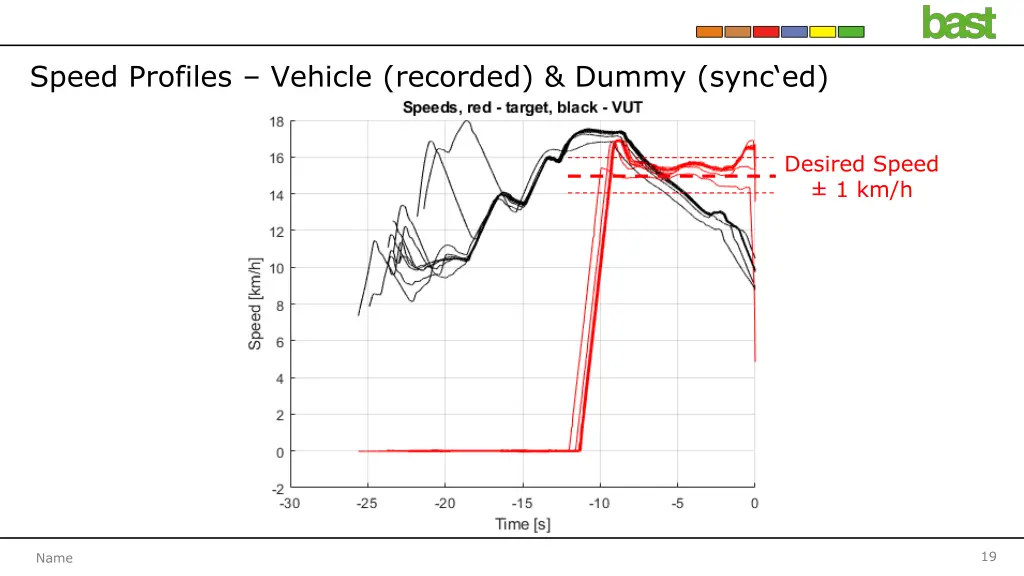 speed profiles vehicle recorded dummy sync ed