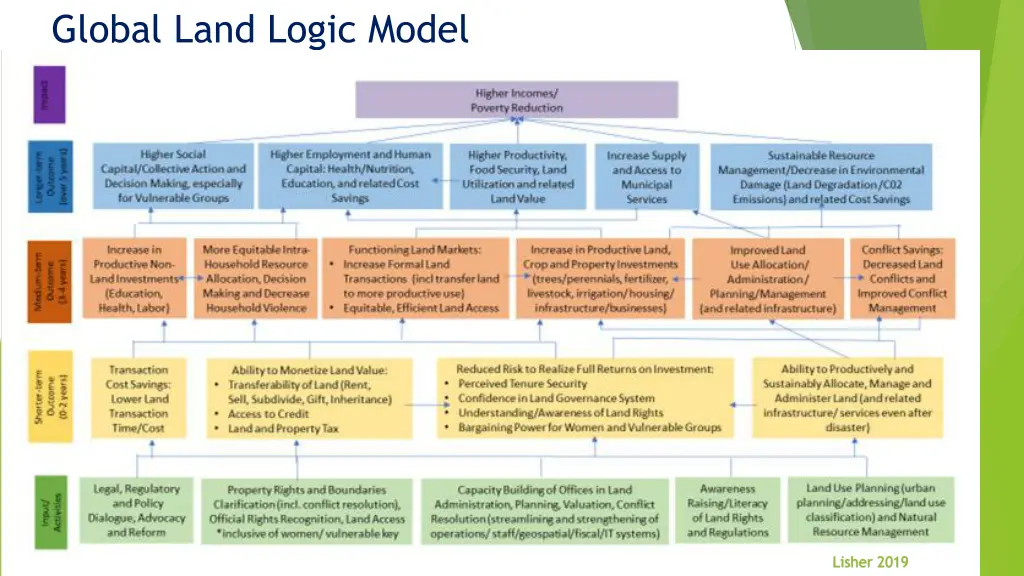 global land logic model