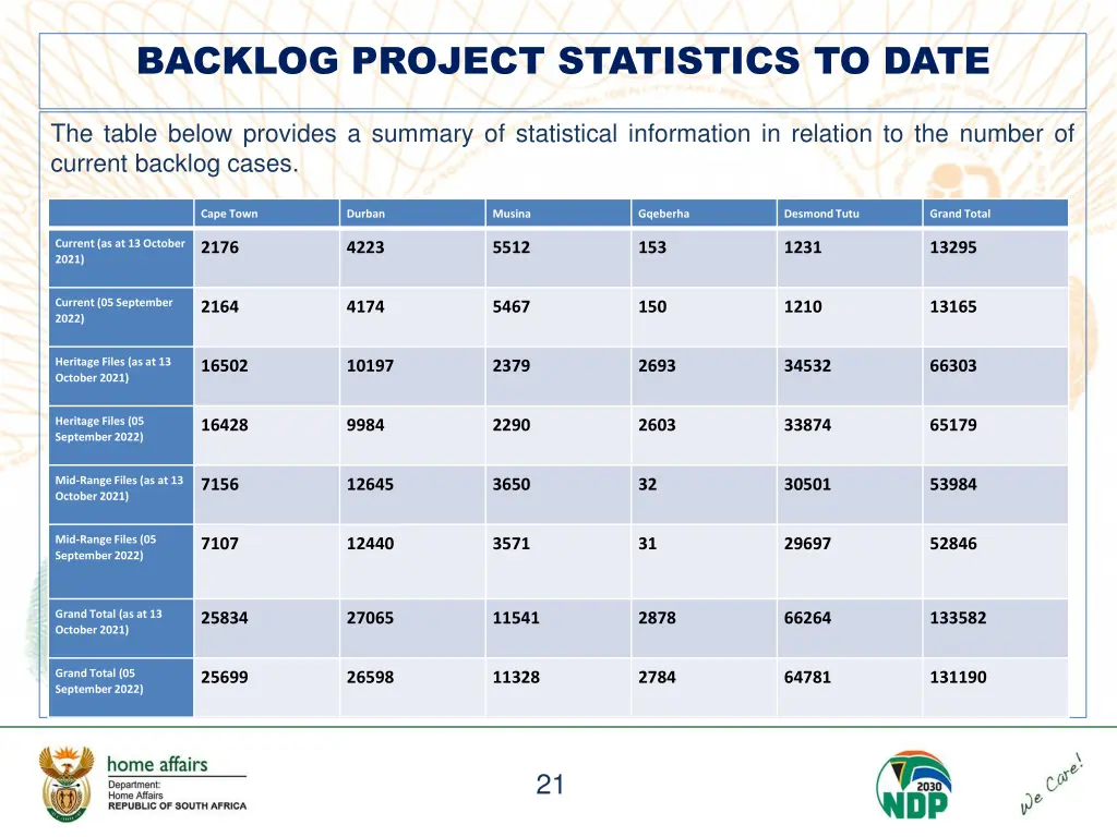 backlog project statistics to date 1