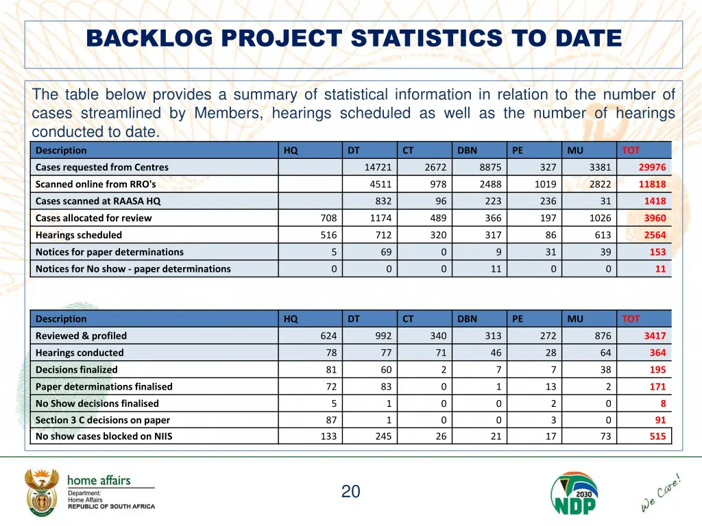 backlog project statistics to date