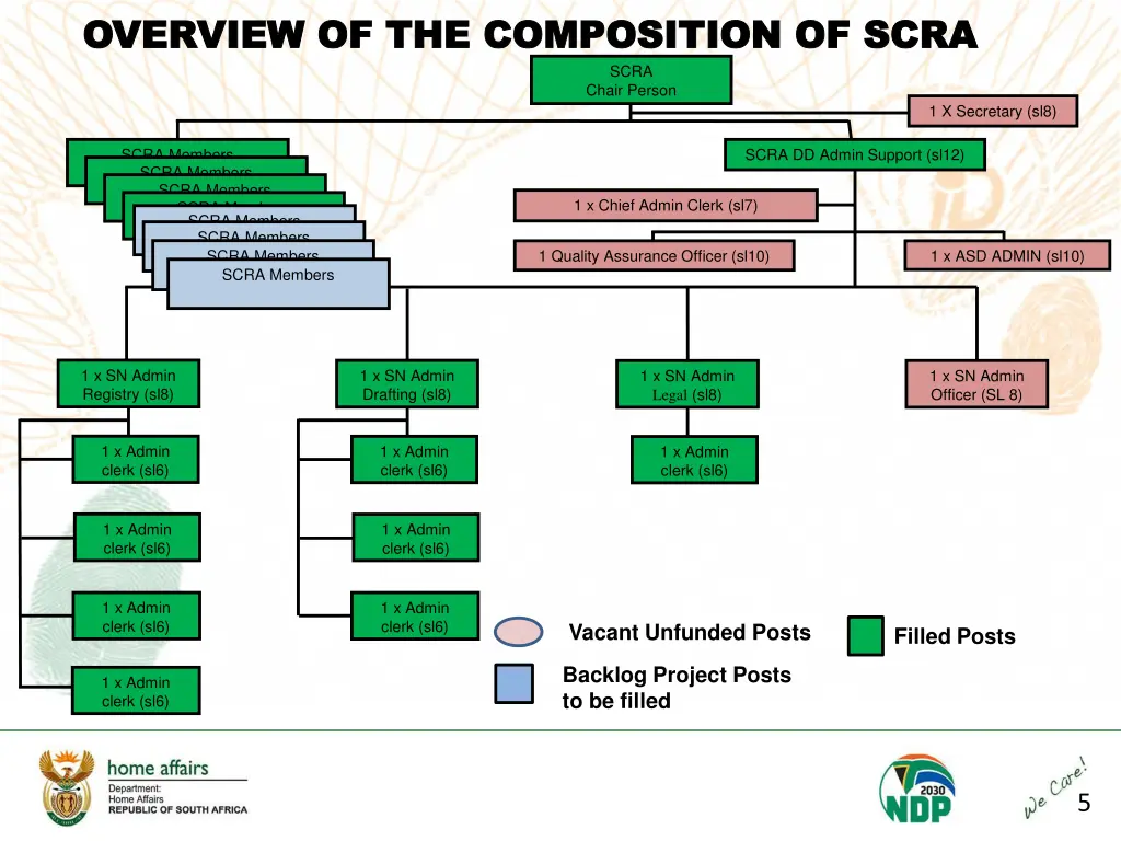 overview of the composition of scra overview