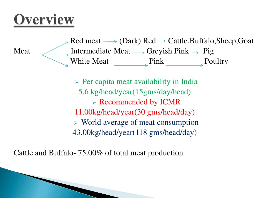 red meat dark red cattle buffalo sheep goat meat