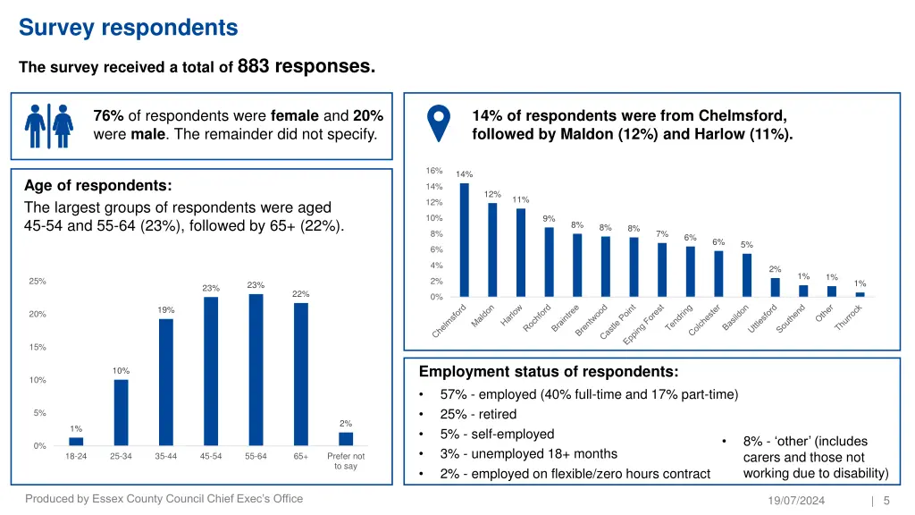 survey respondents