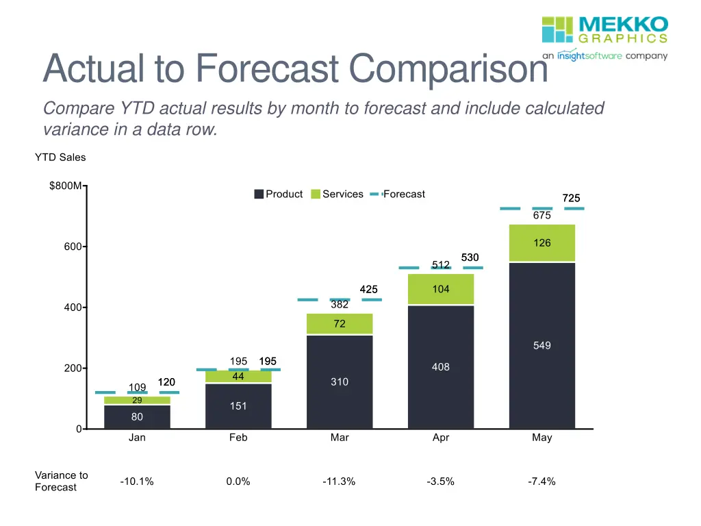 actual to forecast comparison compare ytd actual