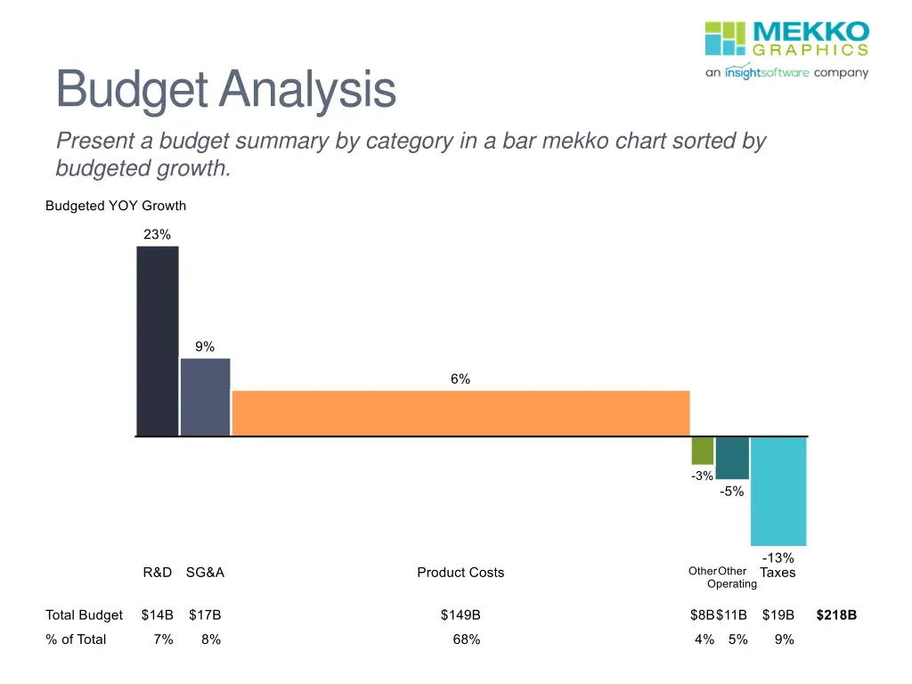 budget analysis present a budget summary