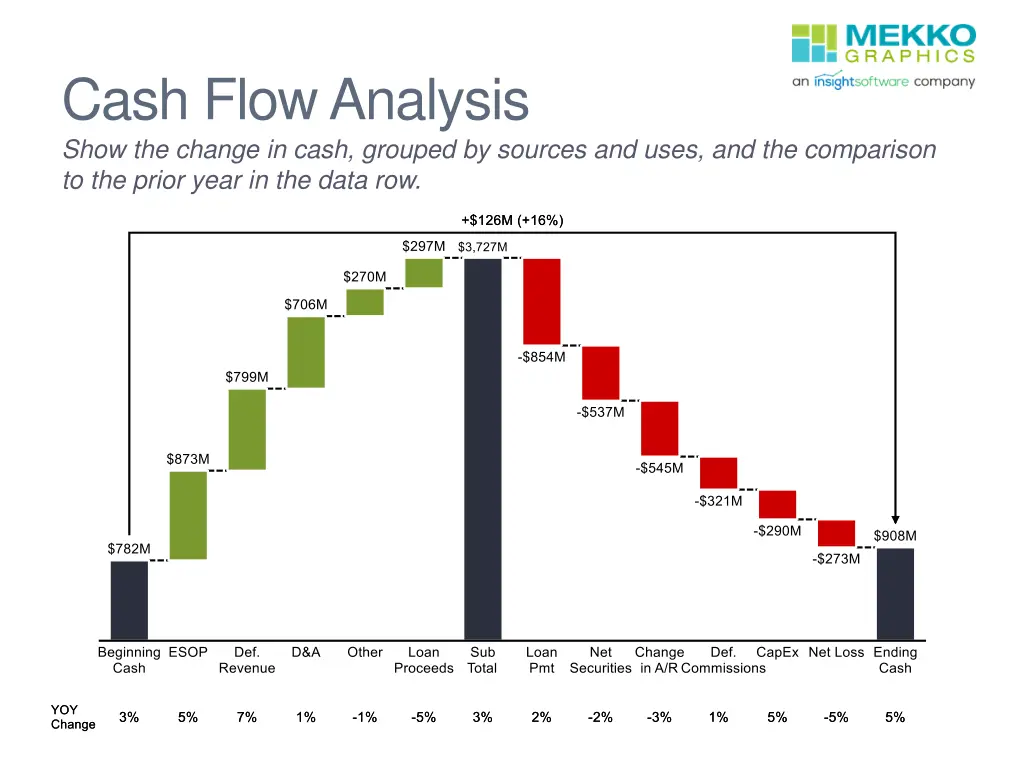 cash flow analysis show the change in cash