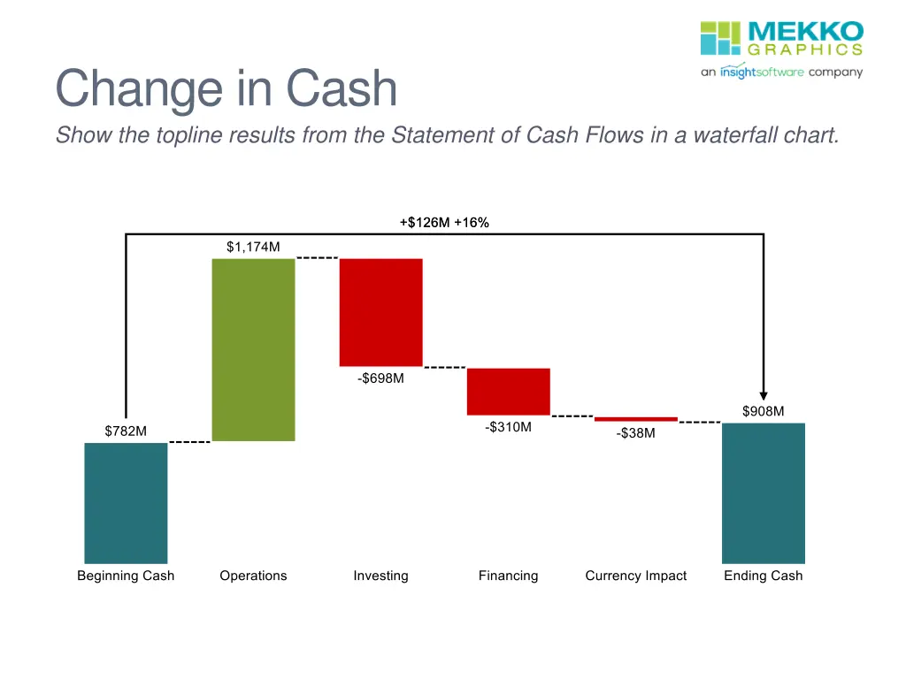 change in cash show the topline results from