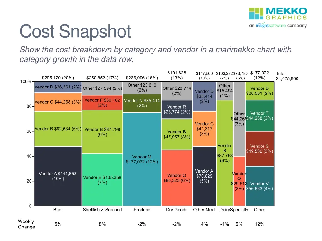 cost snapshot show the cost breakdown by category