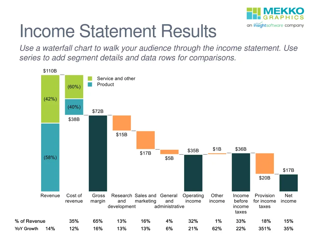 income statement results use a waterfall chart