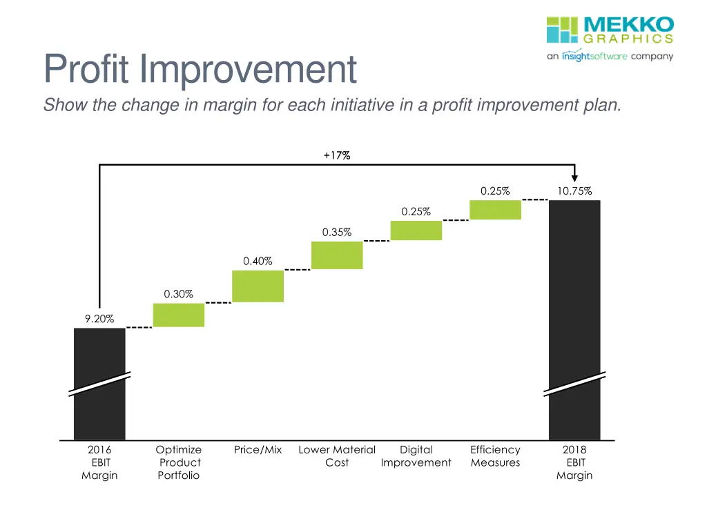 profit improvement show the change in margin