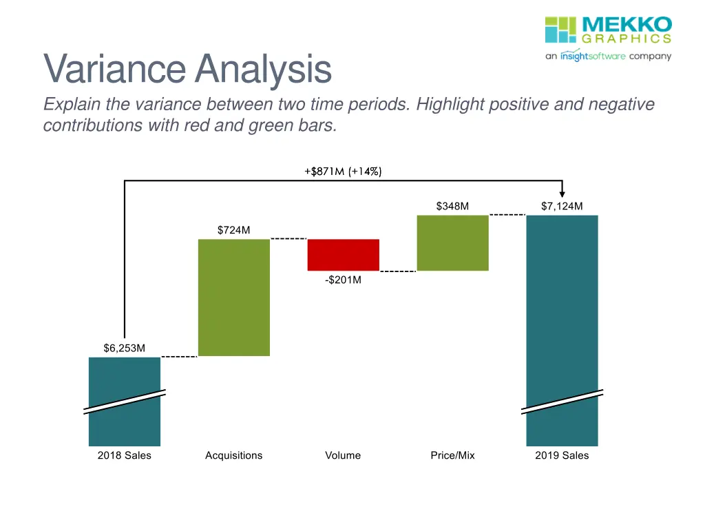 variance analysis explain the variance between