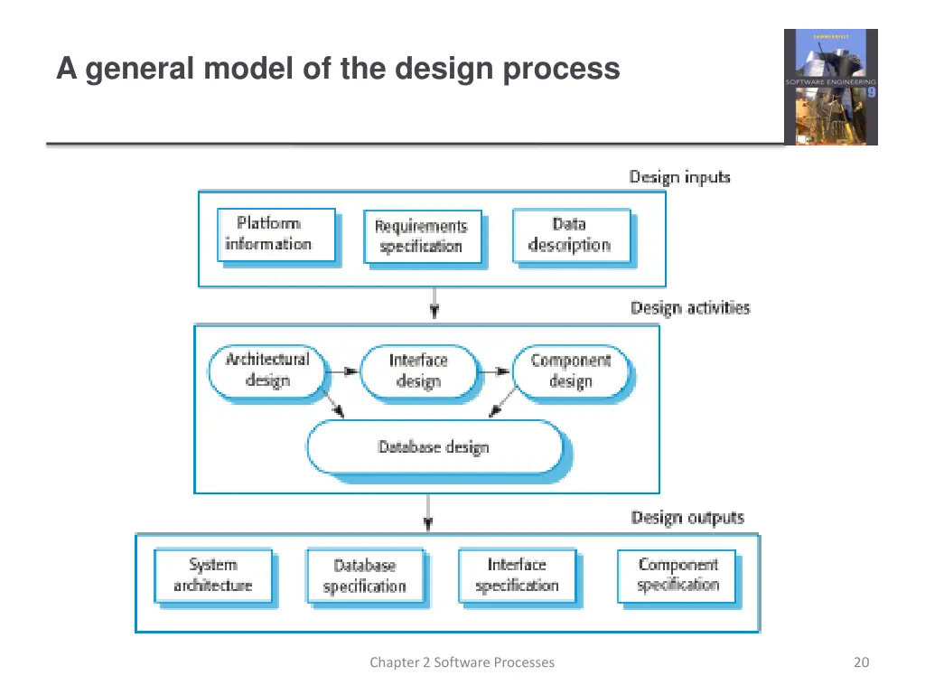 a general model of the design process