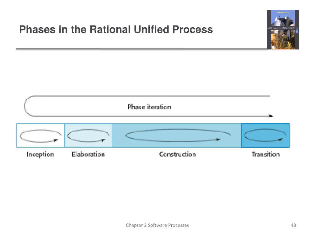 phases in the rational unified process