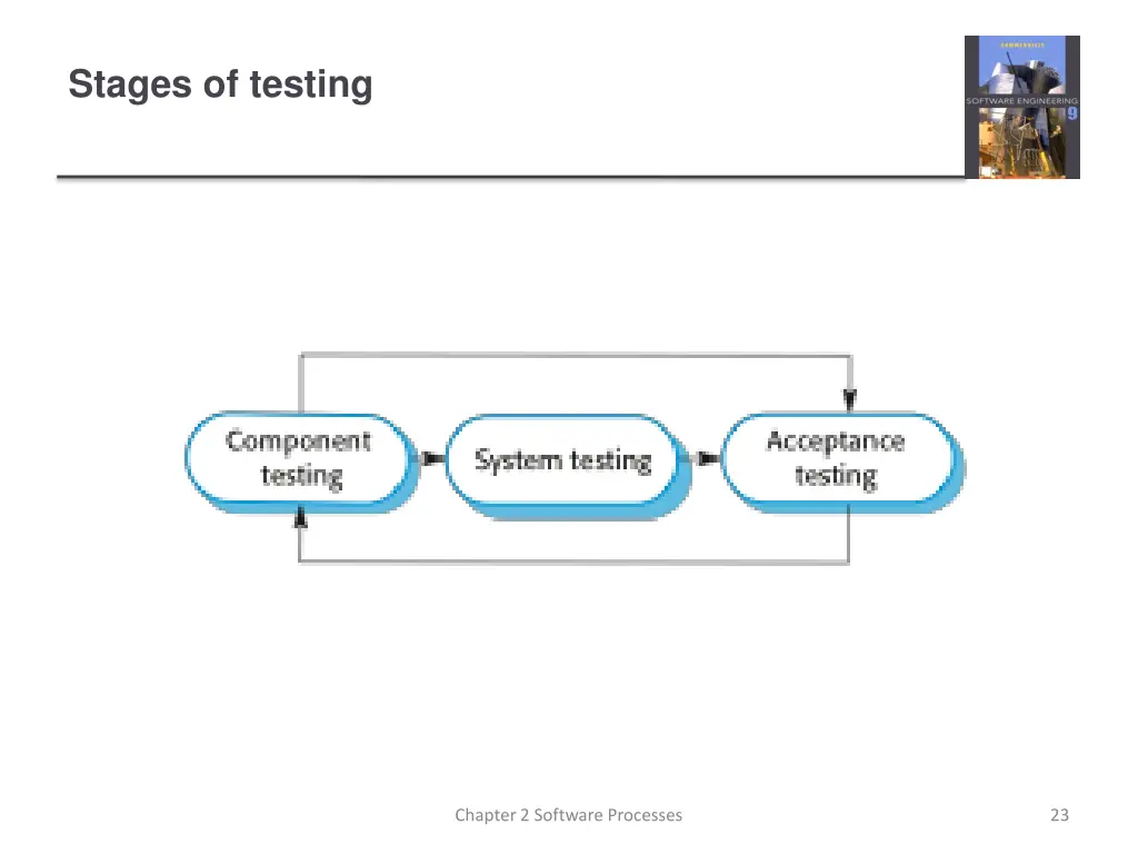 stages of testing