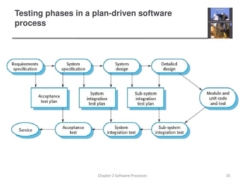 testing phases in a plan driven software process