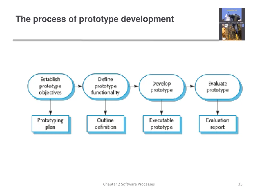 the process of prototype development