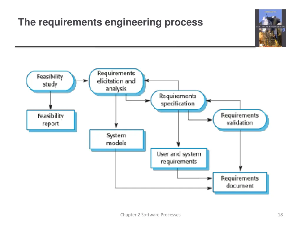 the requirements engineering process