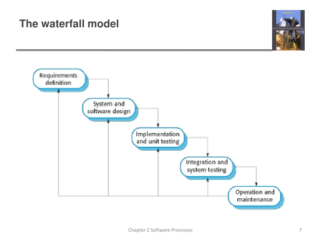 the waterfall model