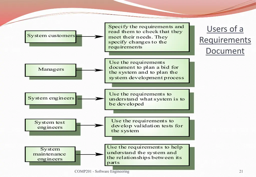 specify the requirements and read them to check