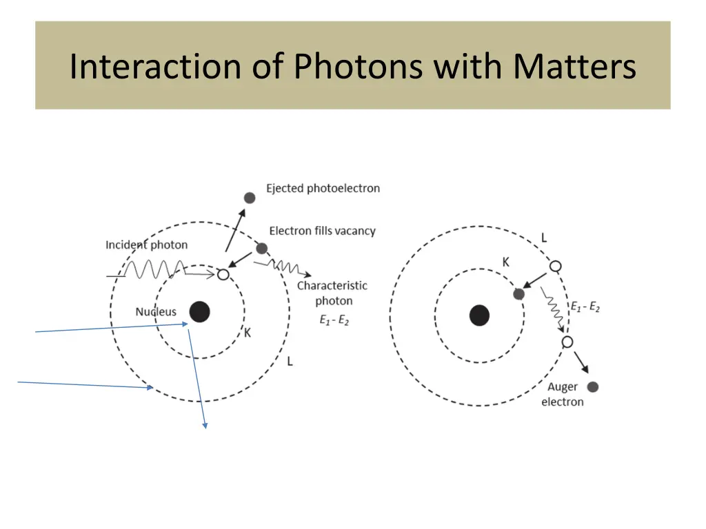 interaction of photons with matters