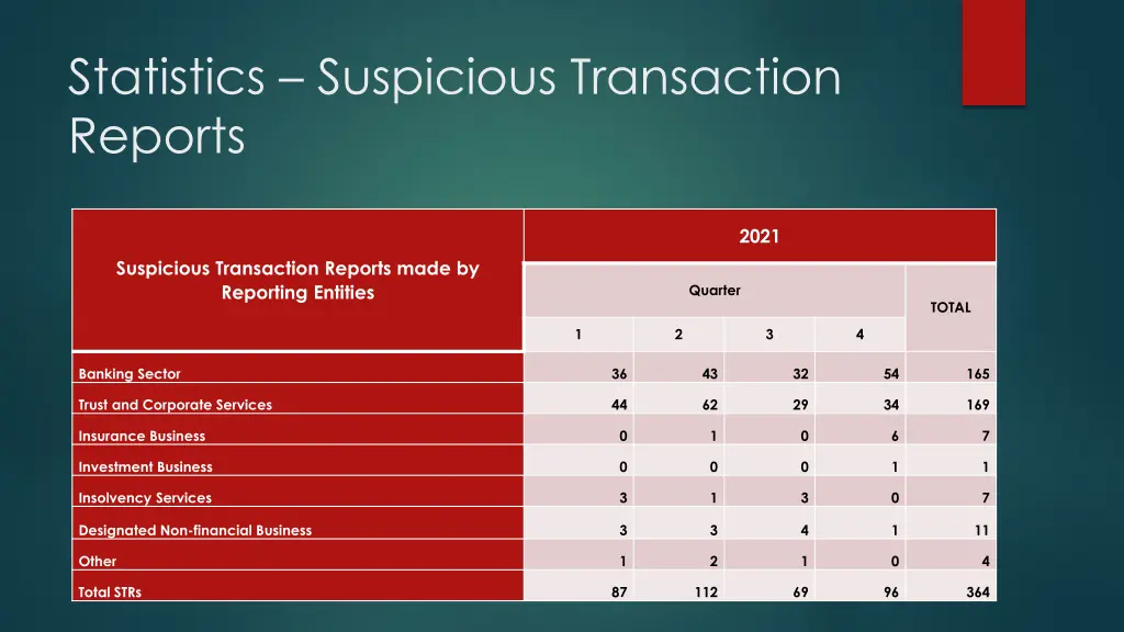 statistics suspicious transaction reports