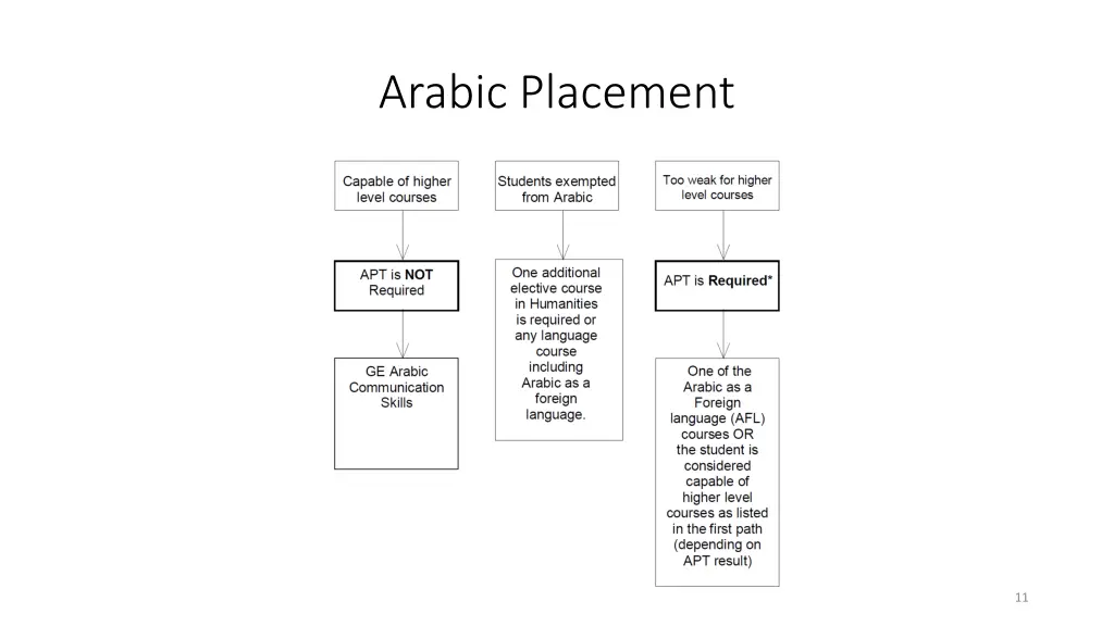 arabic placement