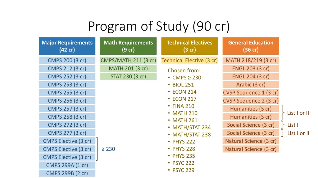 program of study 90 cr