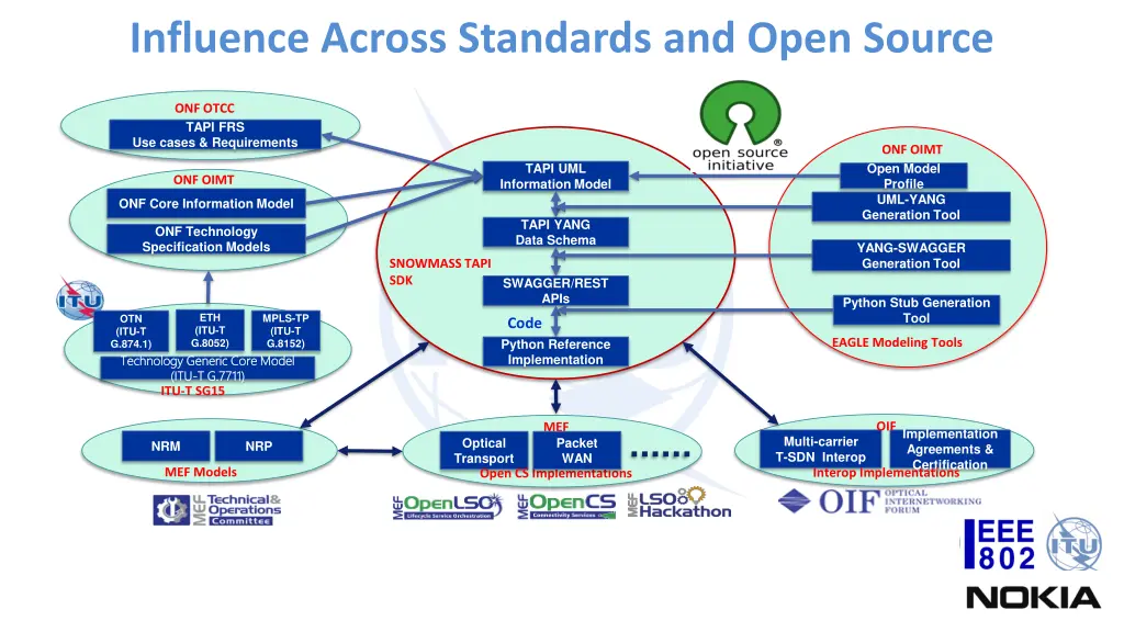 influence across standards and open source