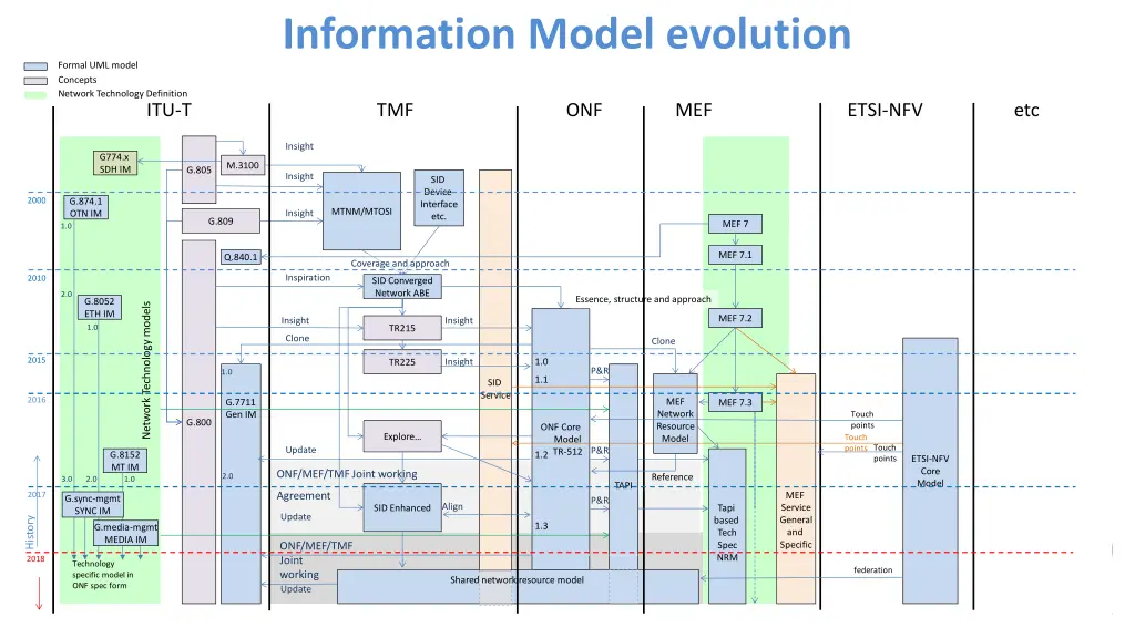 information model evolution