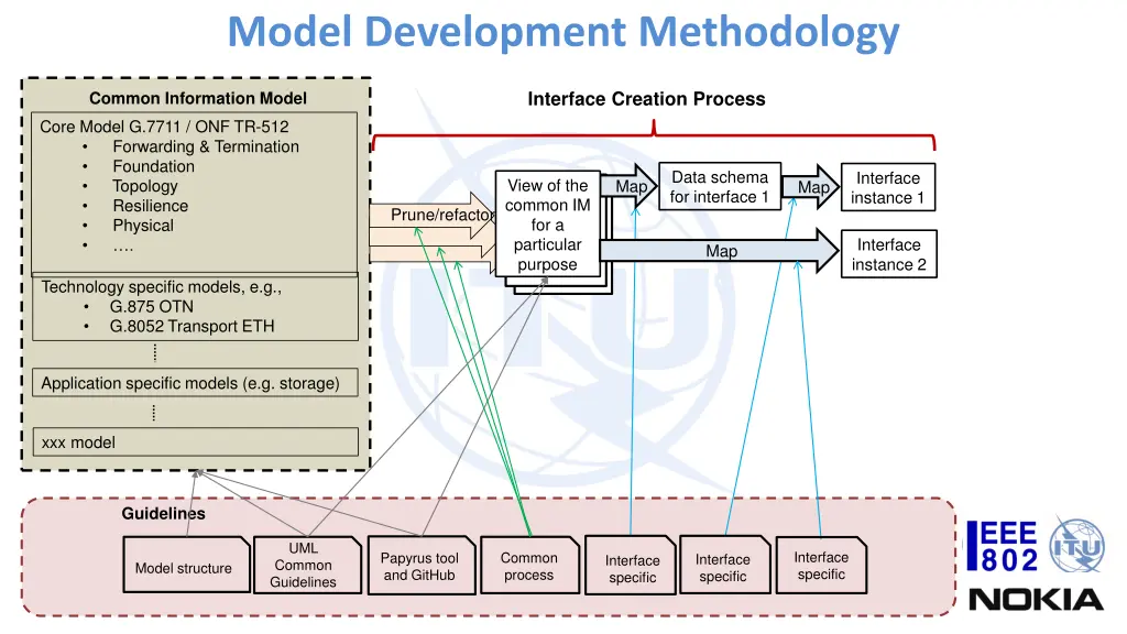 model development methodology