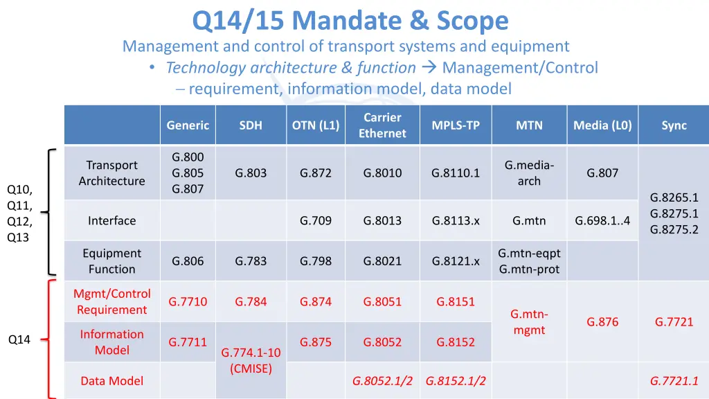 q14 15 mandate scope management and control