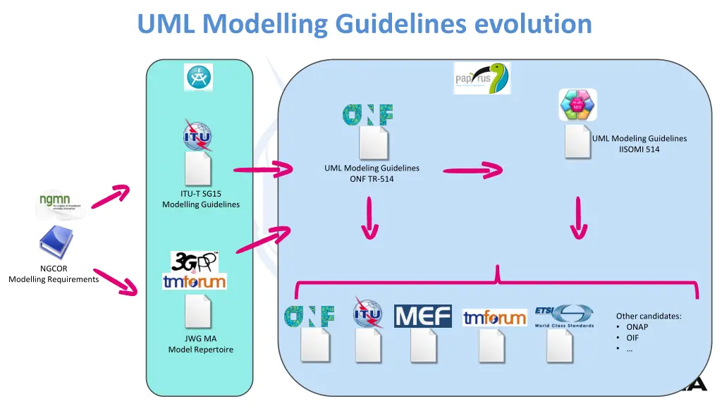 uml modelling guidelines evolution