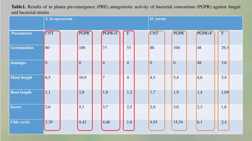 table1 results of in planta pre emergence