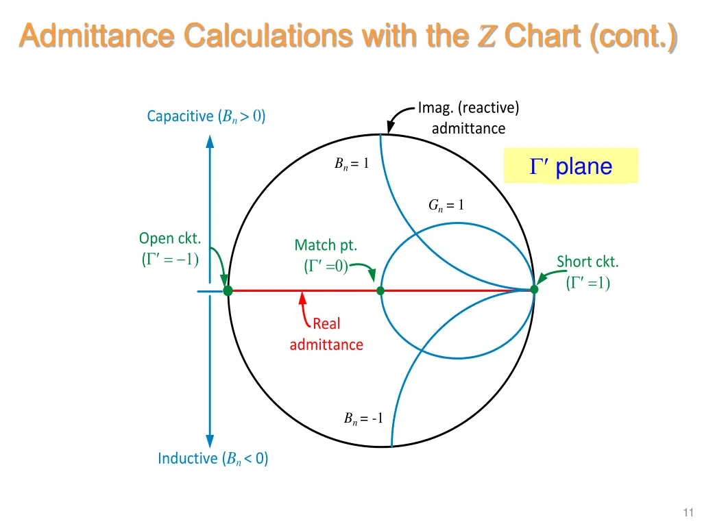 admittance calculations with the z chart cont