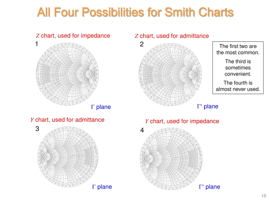 all four possibilities for smith charts