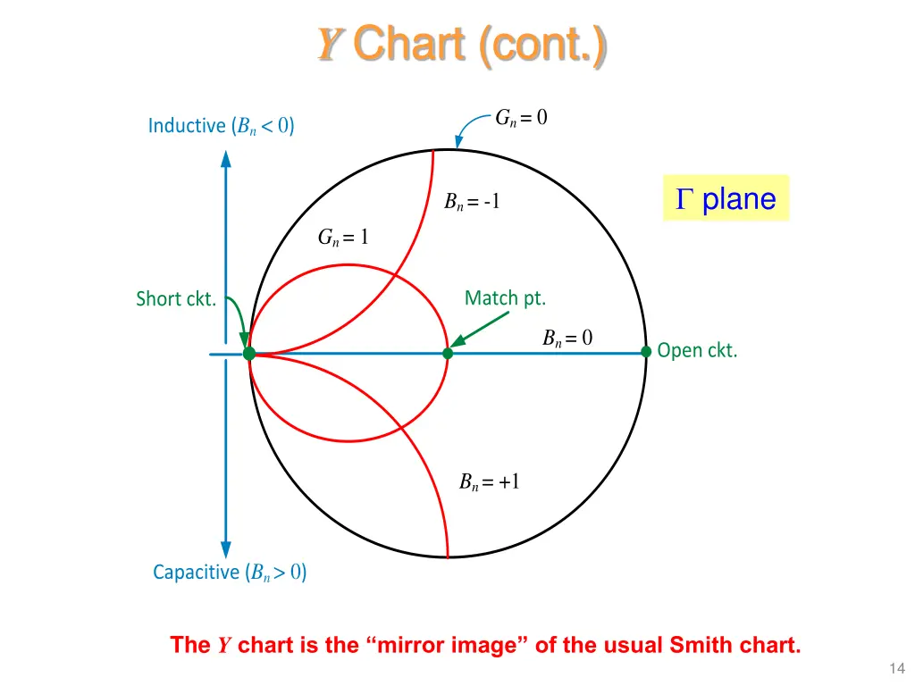 y chart cont