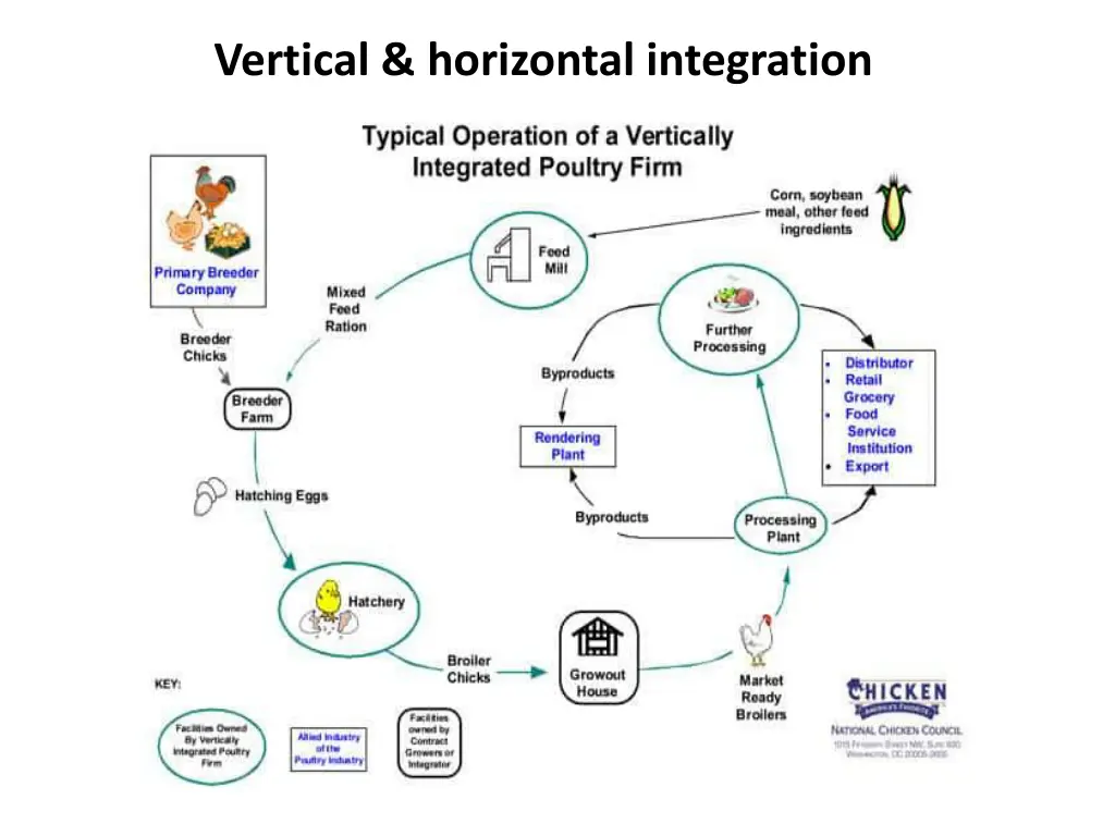 vertical horizontal integration