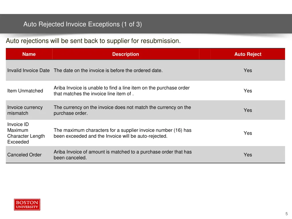 auto rejected invoice exceptions 1 of 3