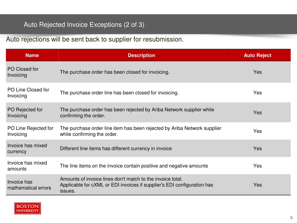 auto rejected invoice exceptions 2 of 3