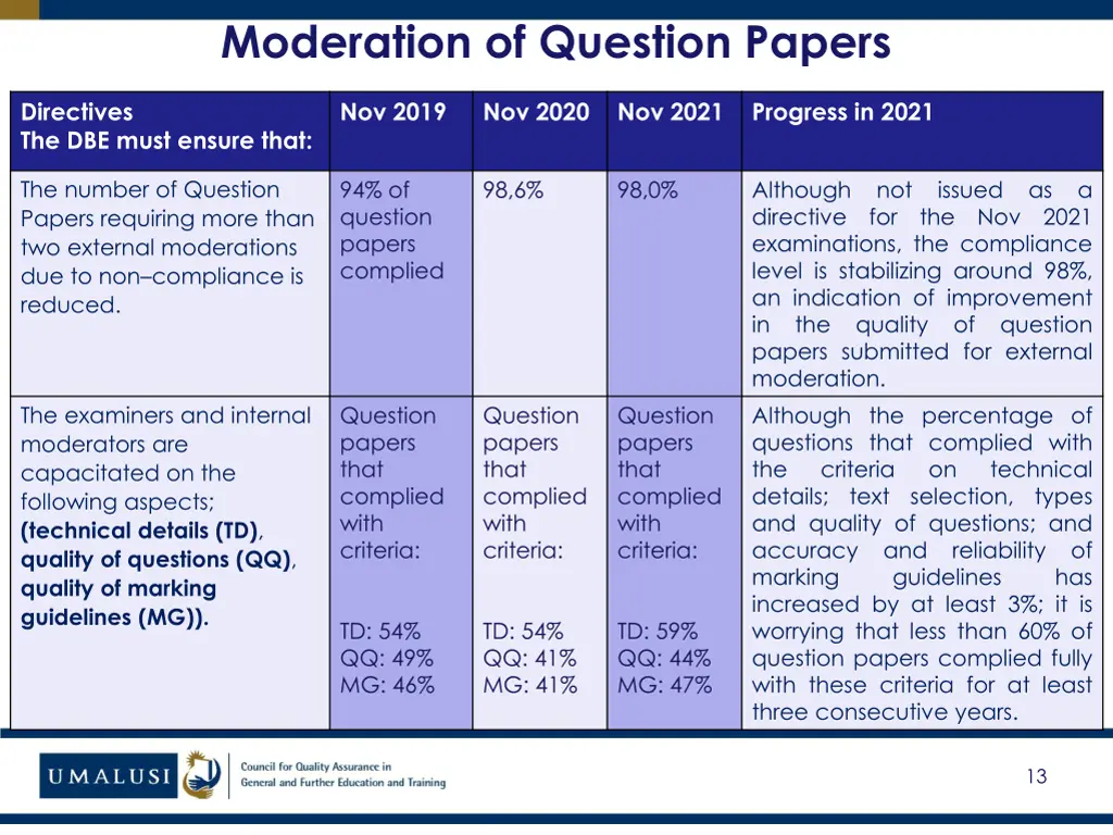 moderation of question papers 1