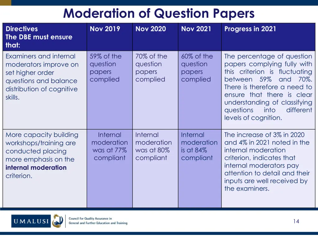 moderation of question papers 2