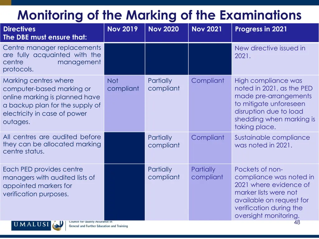 monitoring of the marking of the examinations 1