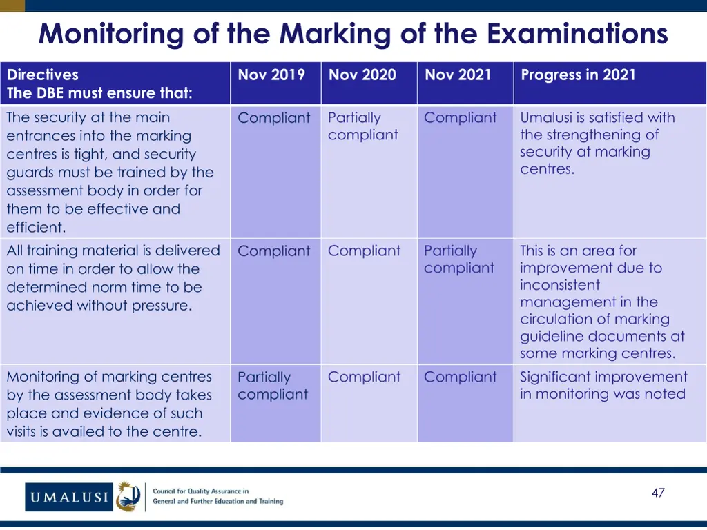 monitoring of the marking of the examinations