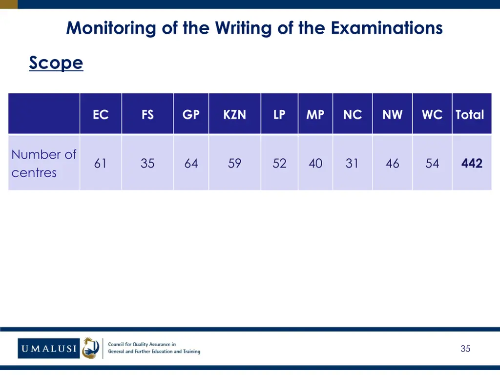 monitoring of the writing of the examinations 1