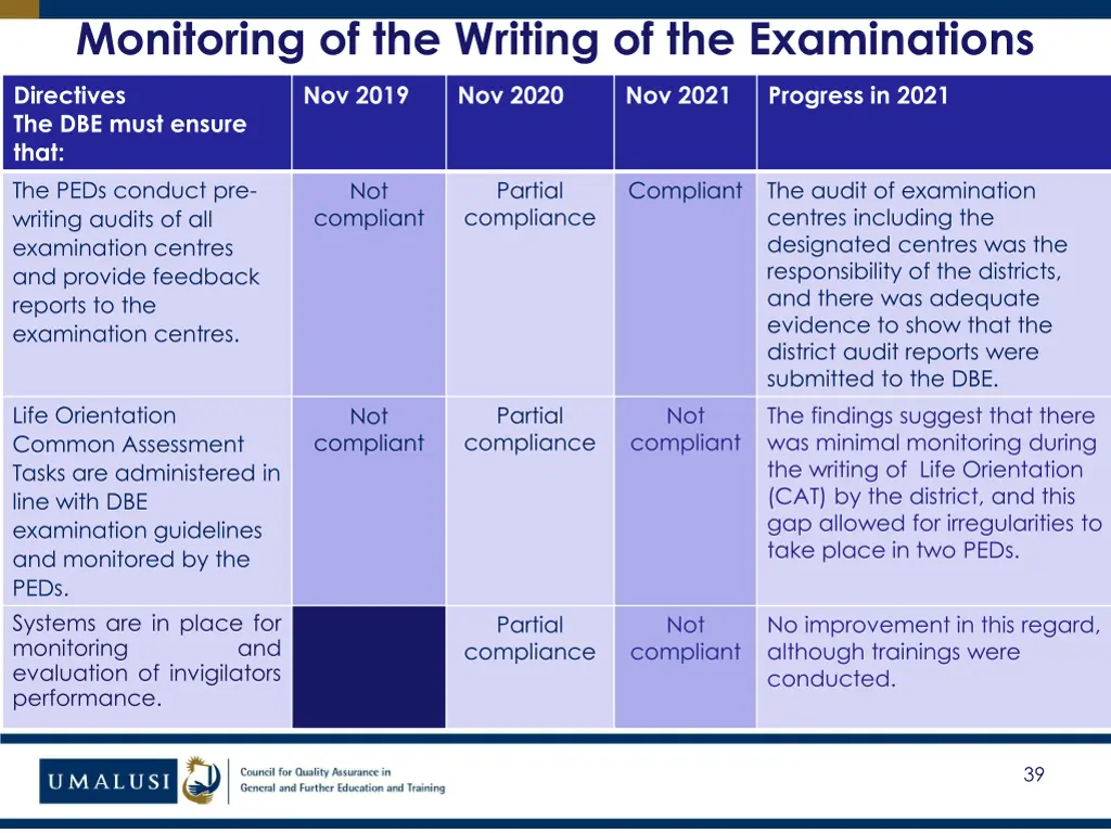 monitoring of the writing of the examinations 4